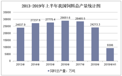 2020-2025年中国饲料行业发展趋势预测及投资规划研究报告